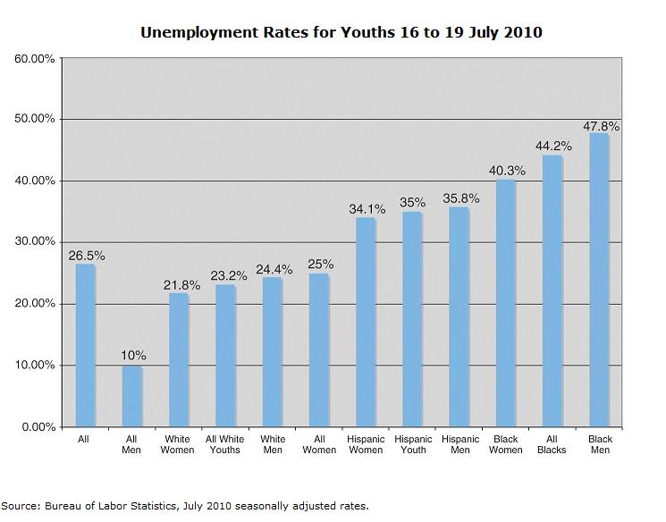 Unemployment rates for youths 16 to 19 July 2010